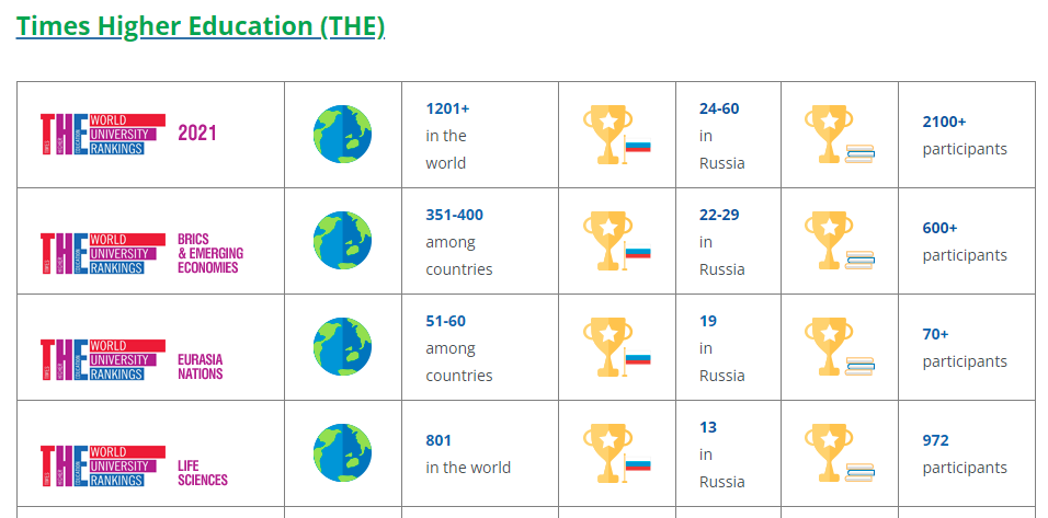 Far Eastern Federal University_Rankings_MBBS in Russia_RICH GLOBAL EDU