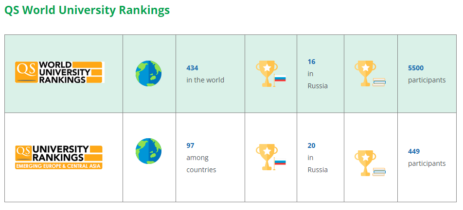 Far Eastern Federal University_Rankings_MBBS in Russia_RICH GLOBAL EDU