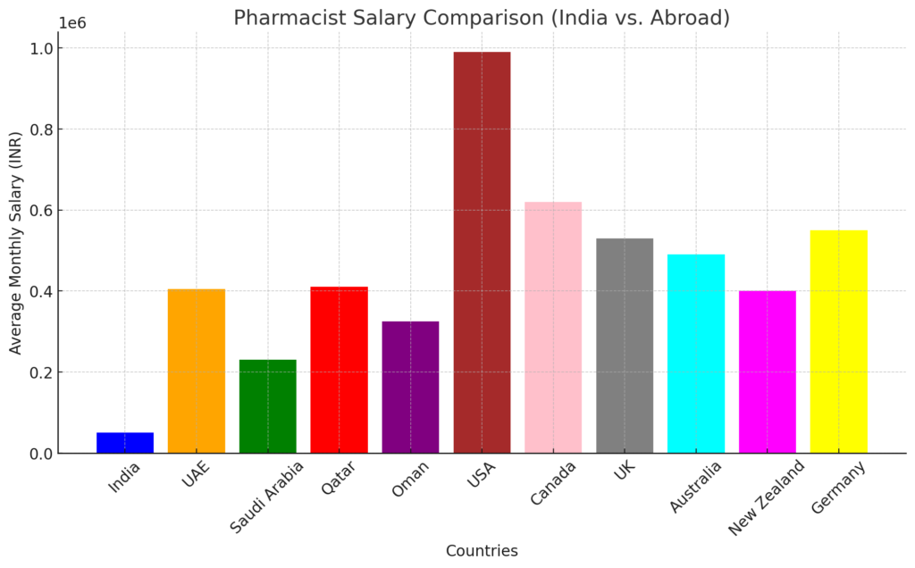 Salary Comparison of Pharmacists (India vs. Abroad) Are you a pharmacist looking to take your career global? At Rich Global Edu, we provide expert guidance to help you work as a pharmacist abroad—assisting you in every step from documentation to licensing and job placement.