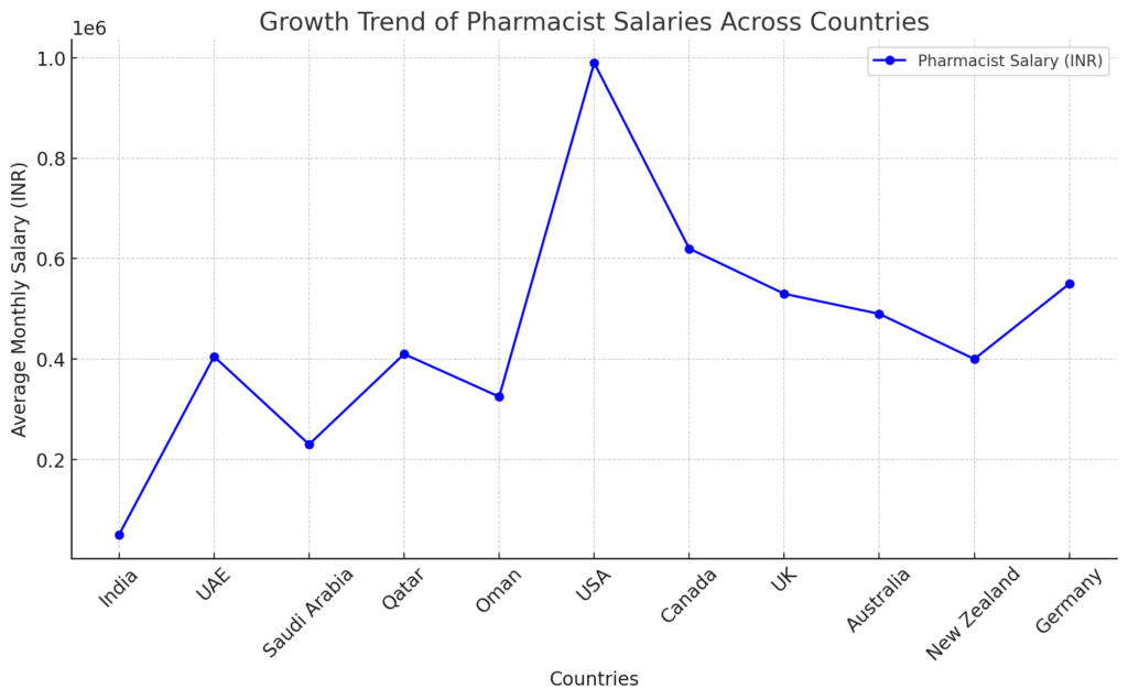 Growth in Pharmacist Salaries Across Countries. Are you a pharmacist looking to take your career global? At Rich Global Edu, we provide expert guidance to help you work as a pharmacist abroad—assisting you in every step from documentation to licensing and job placement.