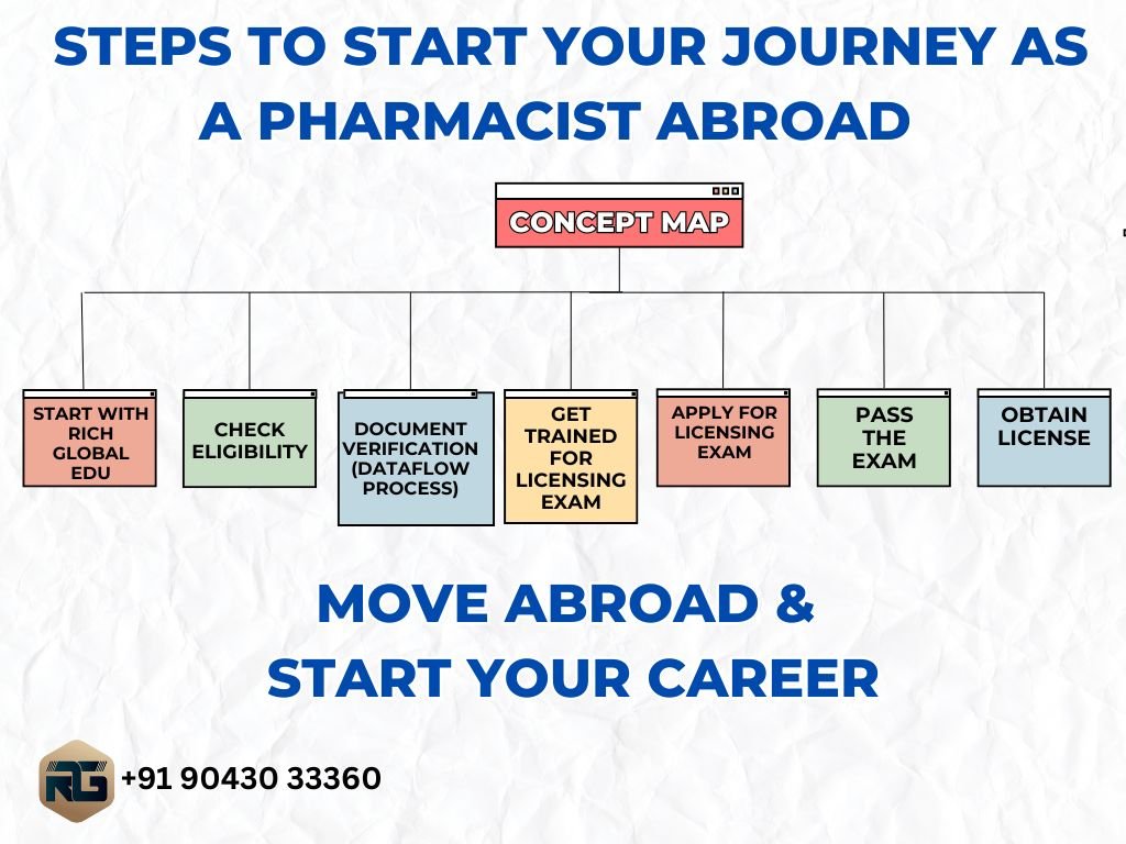 Start Your Journey as a Pharmacist Abroad