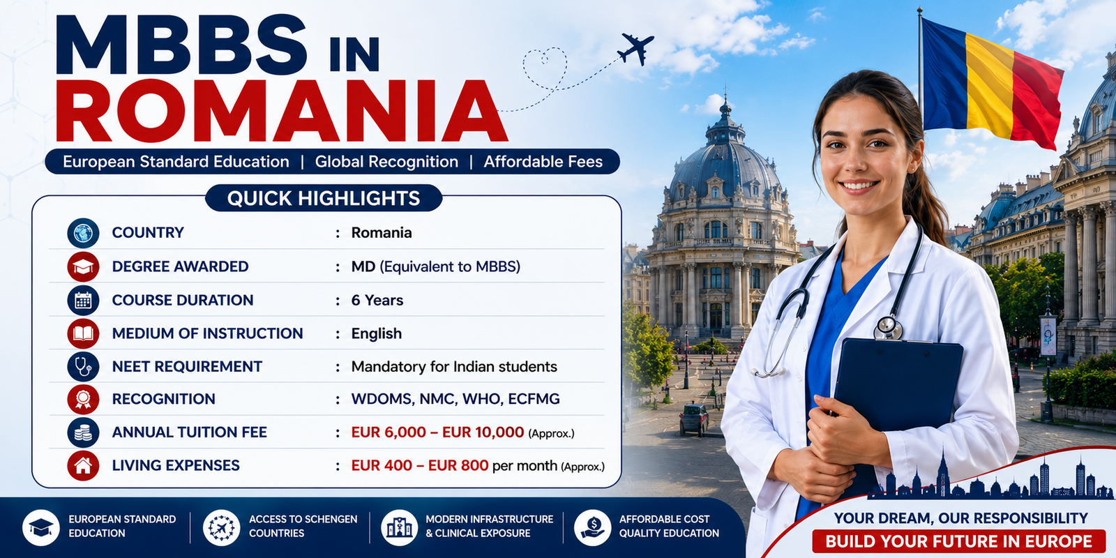 MBBS in Romania infographic showing course highlights including 6-year duration, English-medium education, affordable tuition fees, European-standard medical education, and global recognition.