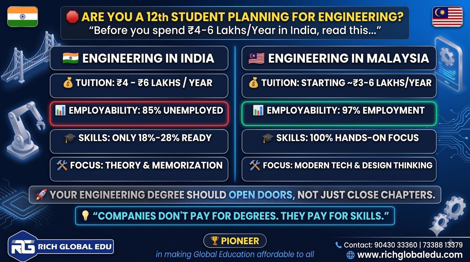 Engineering education comparison between India and Malaysia highlighting tuition fees, employability, practical skills, and career opportunities.