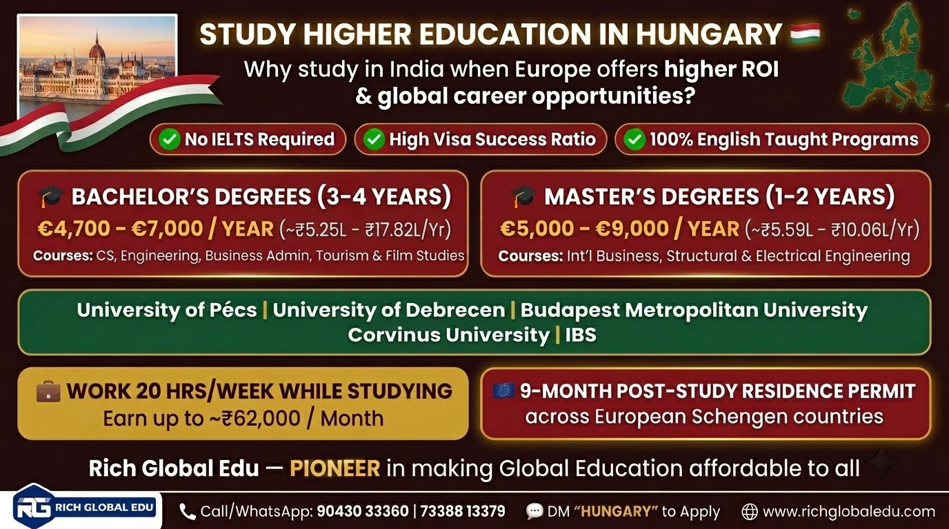Students can study undergraduate and postgraduate programs in Hungary with affordable tuition, part-time work opportunities, and European career prospects. The post highlights courses, fees, visa benefits, stay-back options, and universities represented by Rich Global Edu.