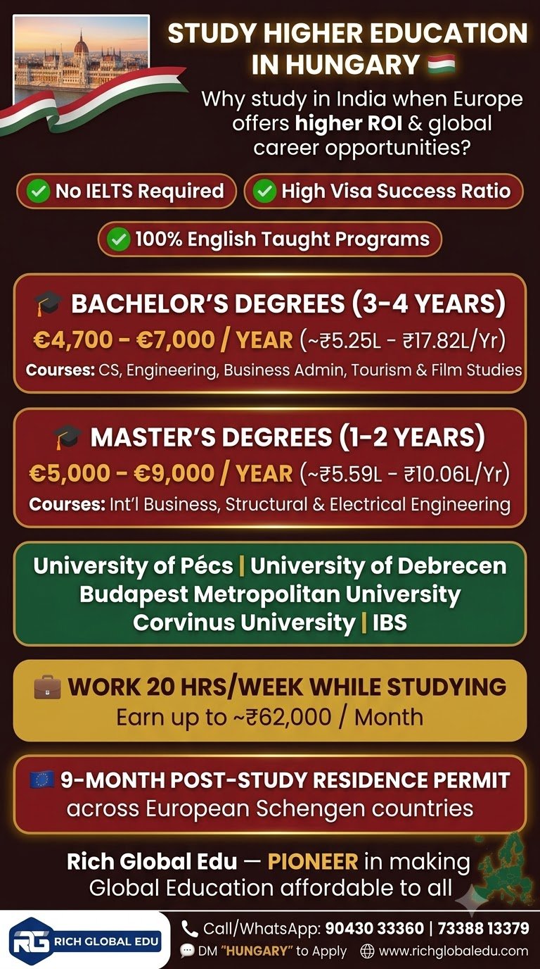 Students can study undergraduate and postgraduate programs in Hungary with affordable tuition, part-time work opportunities, and European career prospects. The post highlights courses, fees, visa benefits, stay-back options, and universities represented by Rich Global Edu.
