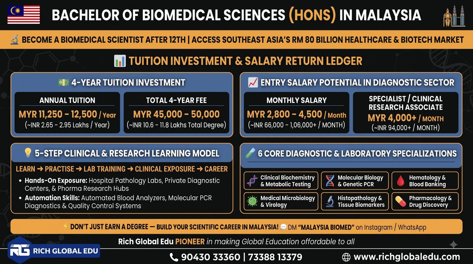 Study Biomedical Science in Malaysia with hands-on laboratory research, clinical trial exposure, genetics and precision medicine, MedTech, pharmaceutical research, and global healthcare opportunities.