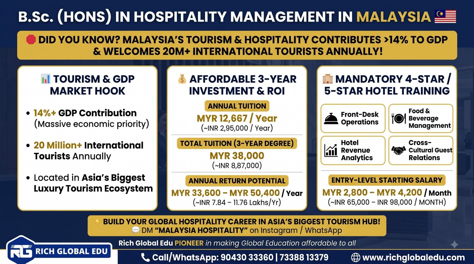Study Hospitality Management in Malaysia after Class 12 with affordable tuition, practical hotel training, internships, and exposure to front-office operations, food and beverage management, hotel analytics, and luxury hospitality.