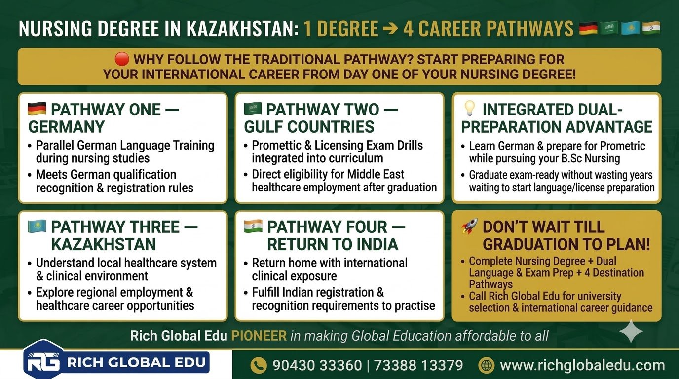 Study Nursing in Kazakhstan after Class 12 and prepare for multiple potential career pathways in Germany, Gulf countries, Kazakhstan, or India through international education and career planning.