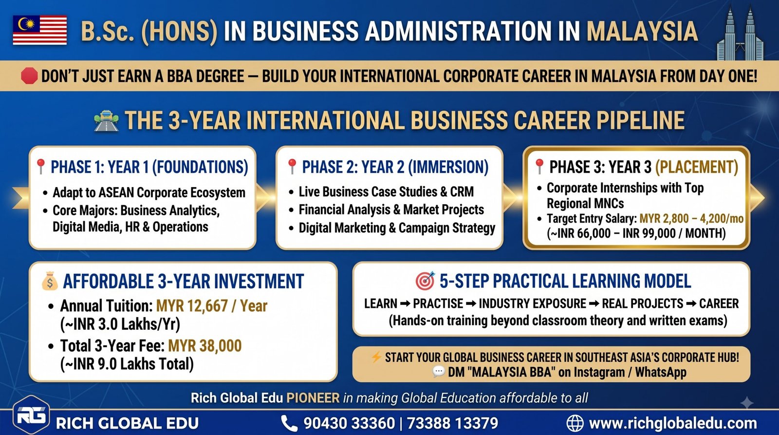 Study BBA in Malaysia after Class 12 with affordable tuition, international exposure, practical learning, multicultural experiences, internships, and career-oriented business education.