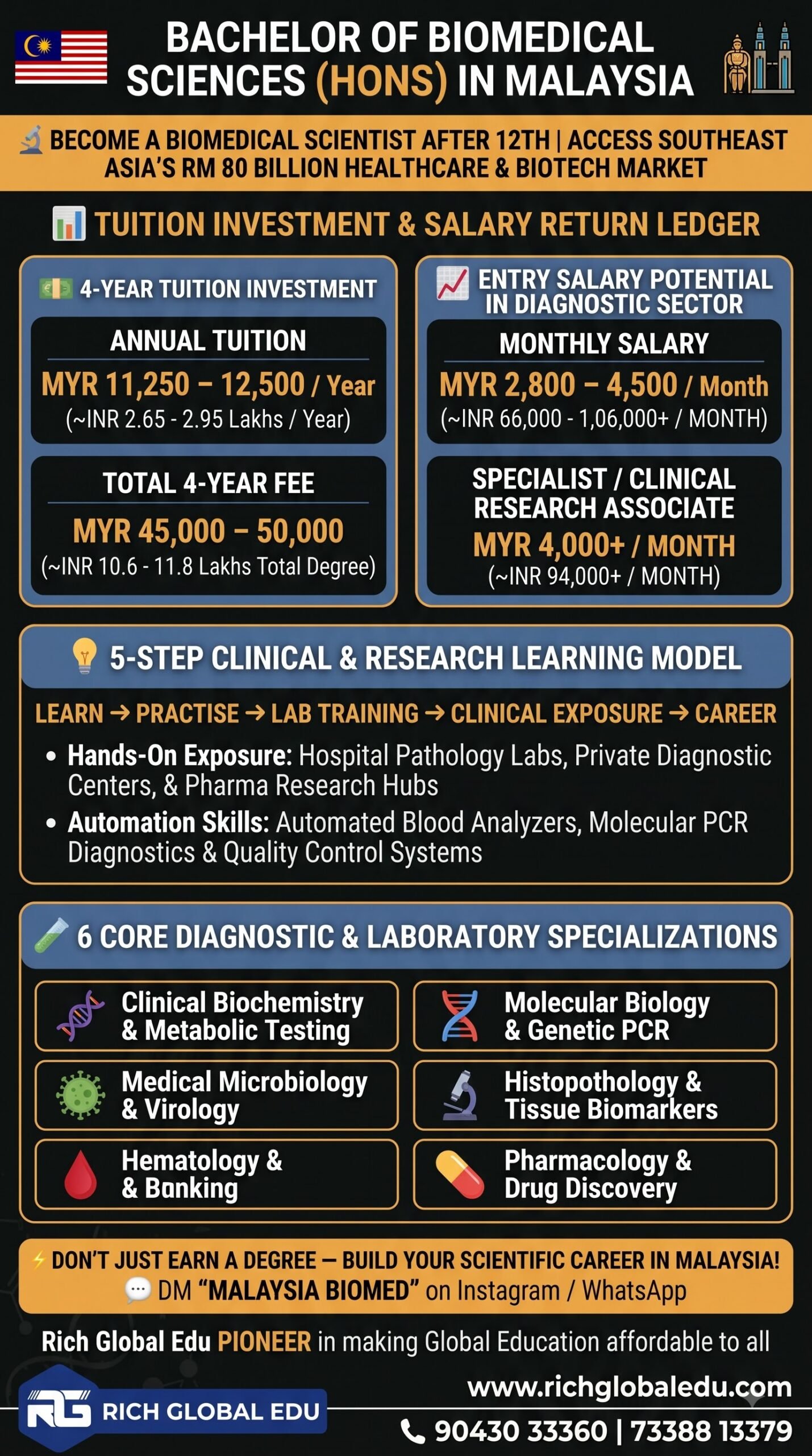 Study Biomedical Science in Malaysia with hands-on laboratory research, clinical trial exposure, genetics and precision medicine, MedTech, pharmaceutical research, and global healthcare opportunities.