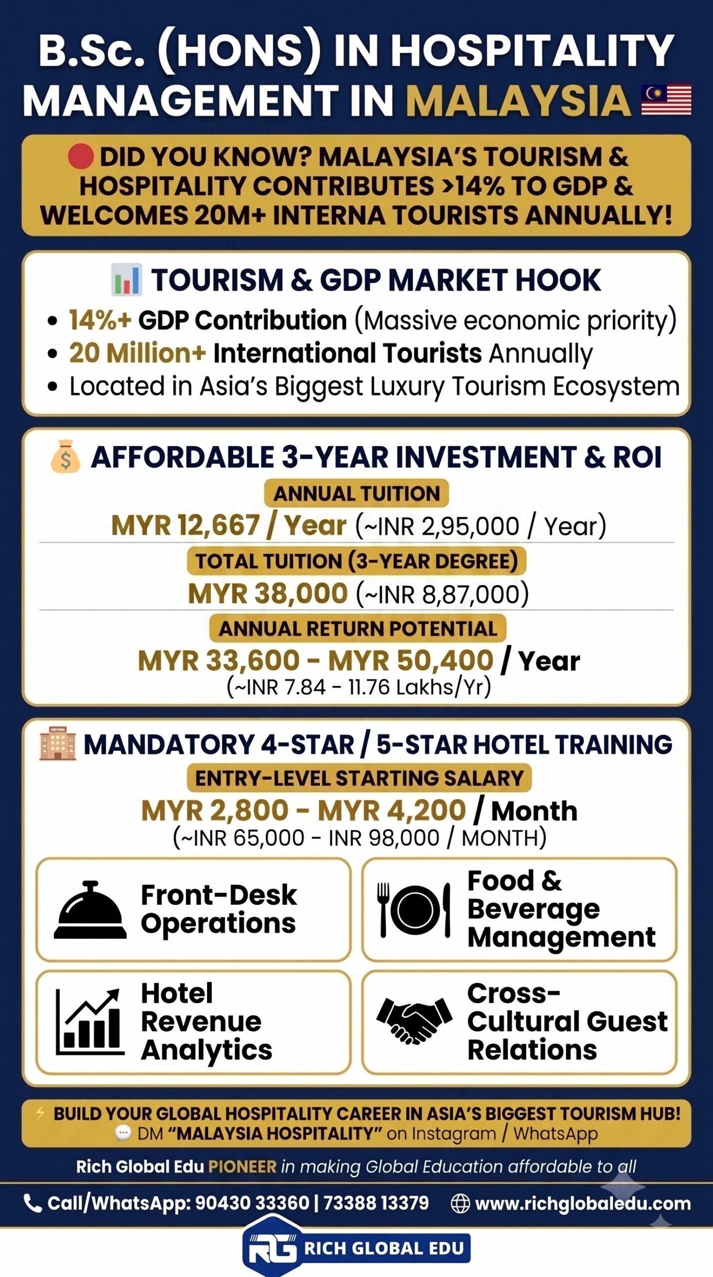 Study Hospitality Management in Malaysia after Class 12 with affordable tuition, practical hotel training, internships, and exposure to front-office operations, food and beverage management, hotel analytics, and luxury hospitality.