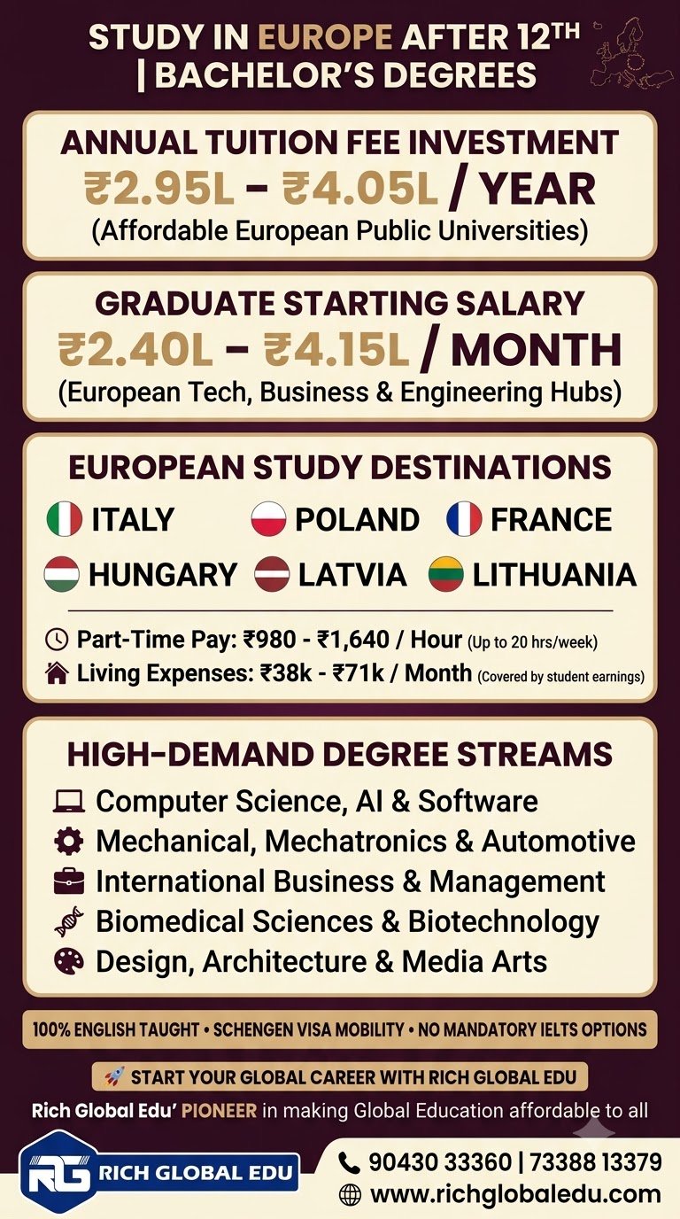 Study abroad after Class 12 with affordable European degree tuition fees of approximately ₹3–4 lakhs per year, with study destinations including Italy, France, Hungary, Poland, Latvia, and Lithuania.