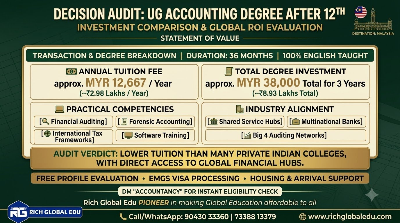 Study Bachelor of Accountancy in Malaysia at Lincoln University College after Class 12. Explore a 3-year accounting degree with tuition fees of approximately ₹3 lakh per year, practical accounting skills, financial reporting, auditing, taxation, and international career opportunities.