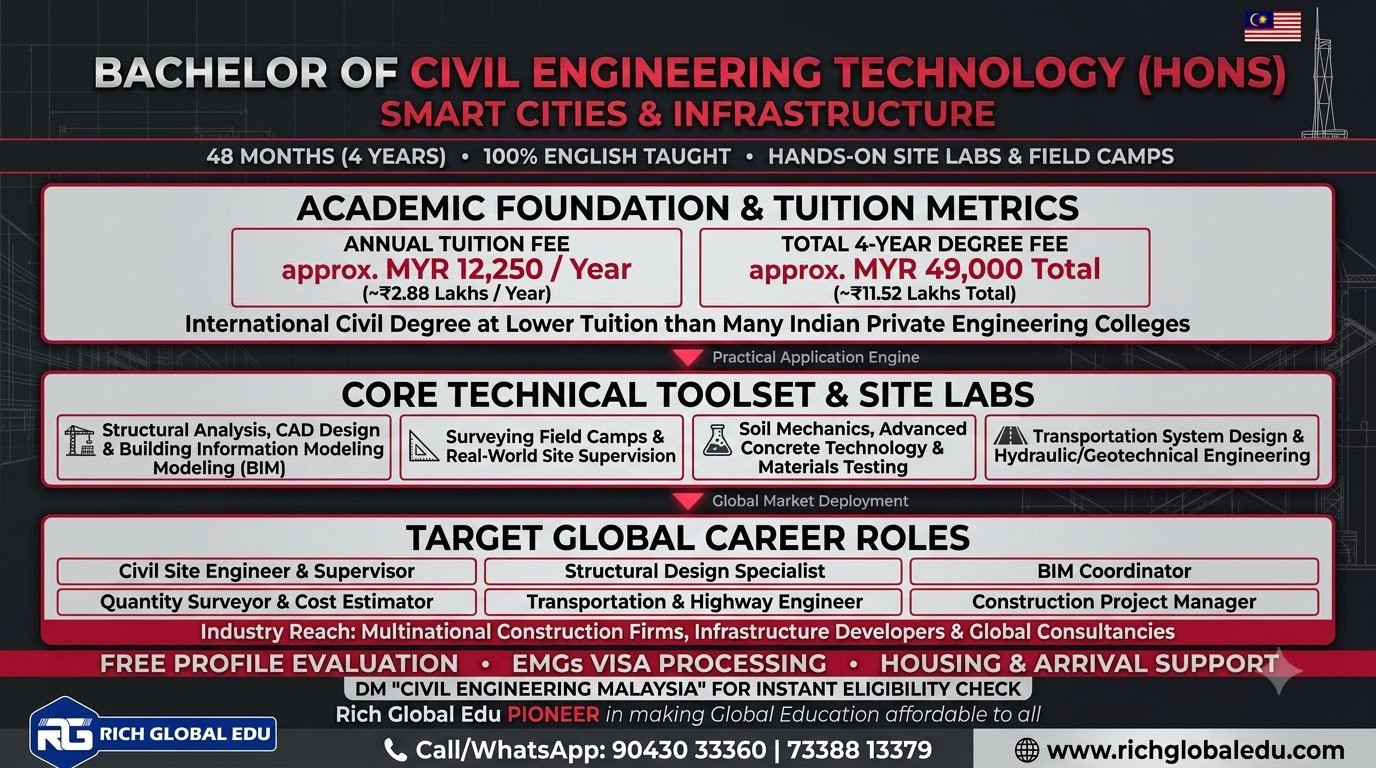 Study Bachelor of Civil Engineering Technology with Honours at Lincoln University College, Malaysia. Explore a 4-year undergraduate engineering degree after Class 12 covering structural analysis, construction management, surveying, geotechnical engineering, building materials, and infrastructure development.