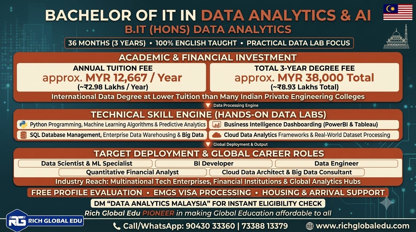 Study Bachelor of Information Technology (Honours) in Data Analytics at Lincoln University College, Malaysia. Explore a 3-year degree after Class 12 covering big data, Python programming, machine learning, data visualization, predictive analytics, and business intelligence.