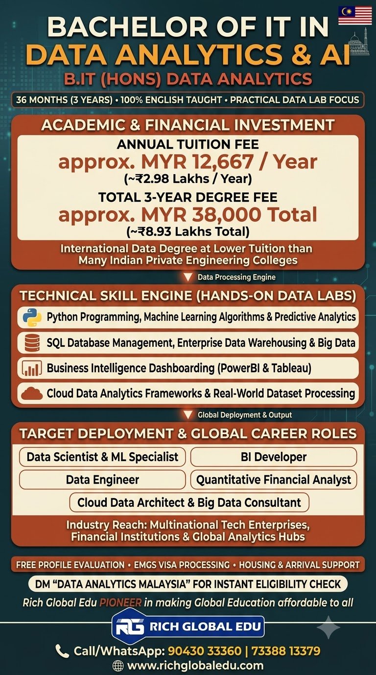 Study Bachelor of Information Technology (Honours) in Data Analytics at Lincoln University College, Malaysia. Explore a 3-year degree after Class 12 covering big data, Python programming, machine learning, data visualization, predictive analytics, and business intelligence.